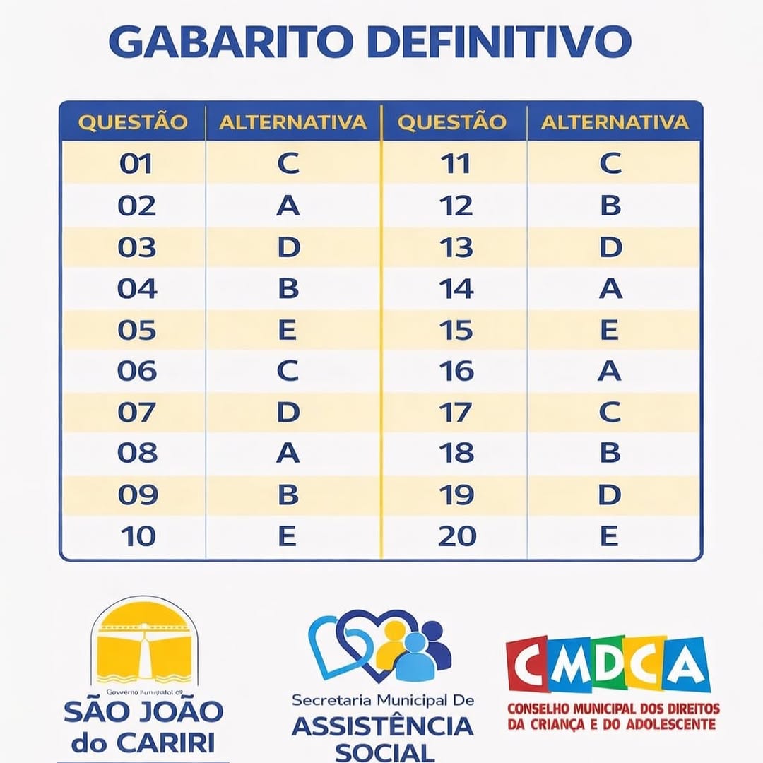 Divulgado Gabarito Definitivo da Eleição de Suplentes ao Conselho Tutelar